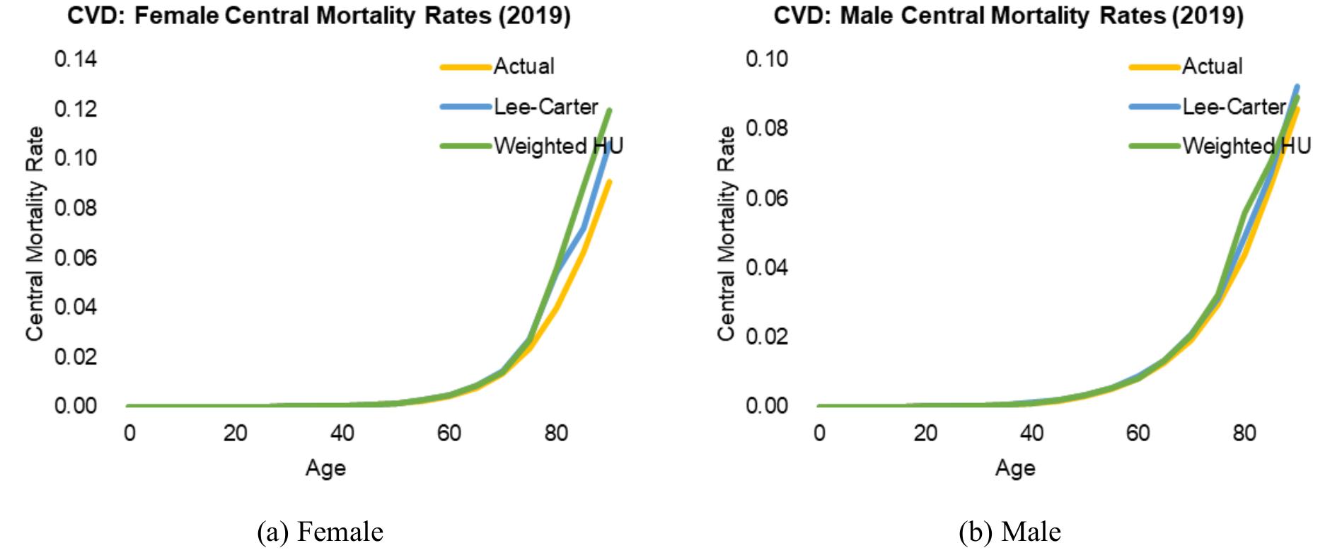 Mortality Rate Model (PDF) Forecasting mortality rates due to cardiovascular diseases: A ...
