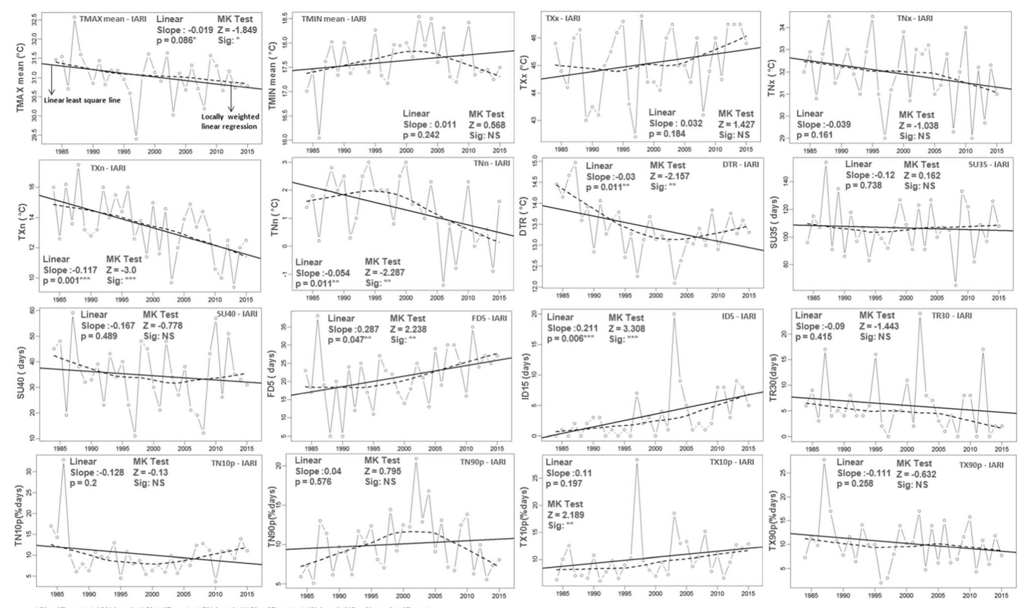 Indira Point Climate Graph (PDF) Extreme temperature and rainfall events in National Capital ...