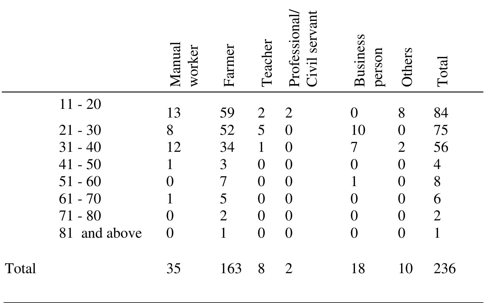 Parents Occupation Chart (PDF) Parental Occupation as a Predictor of Students’ Academic ...