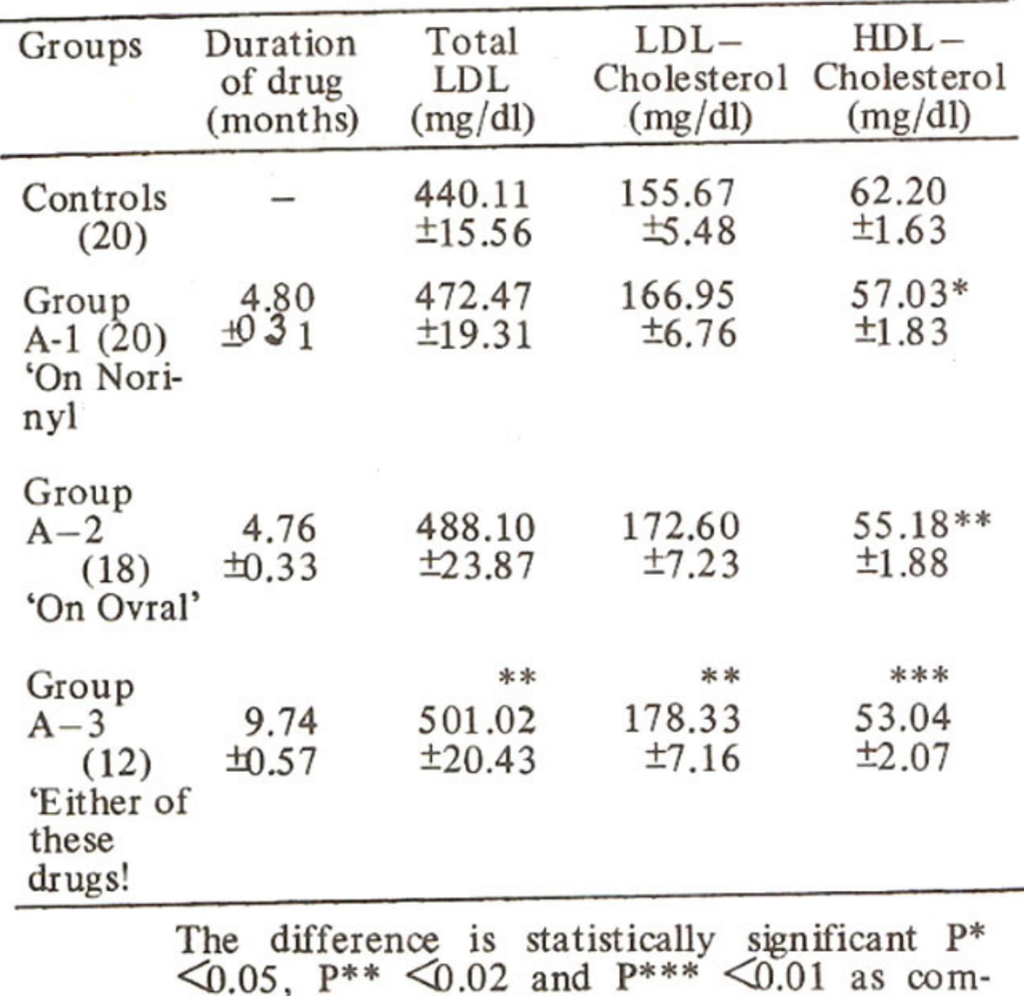 (PDF) Effect of oral and injectable contraceptives on low density and ...