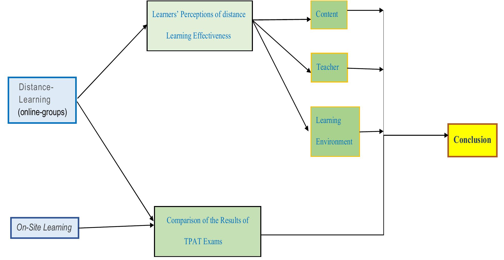(PDF) Comparing The Effectiveness Of Distance Learning And Onsite ...