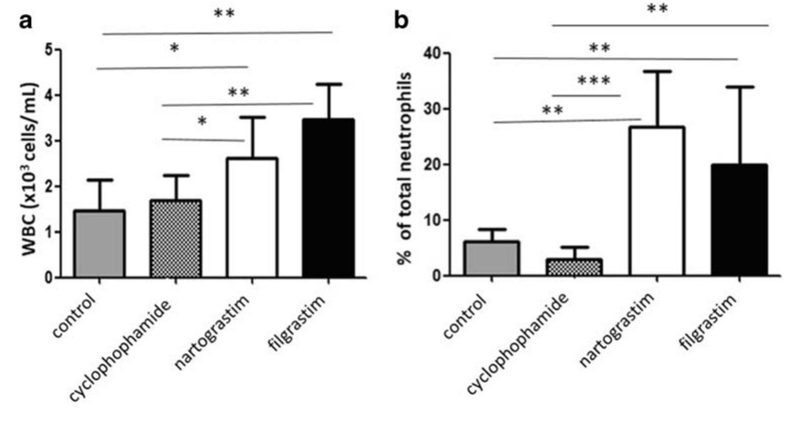 (PDF) Development of recombinant human granulocyte colony-stimulating ...