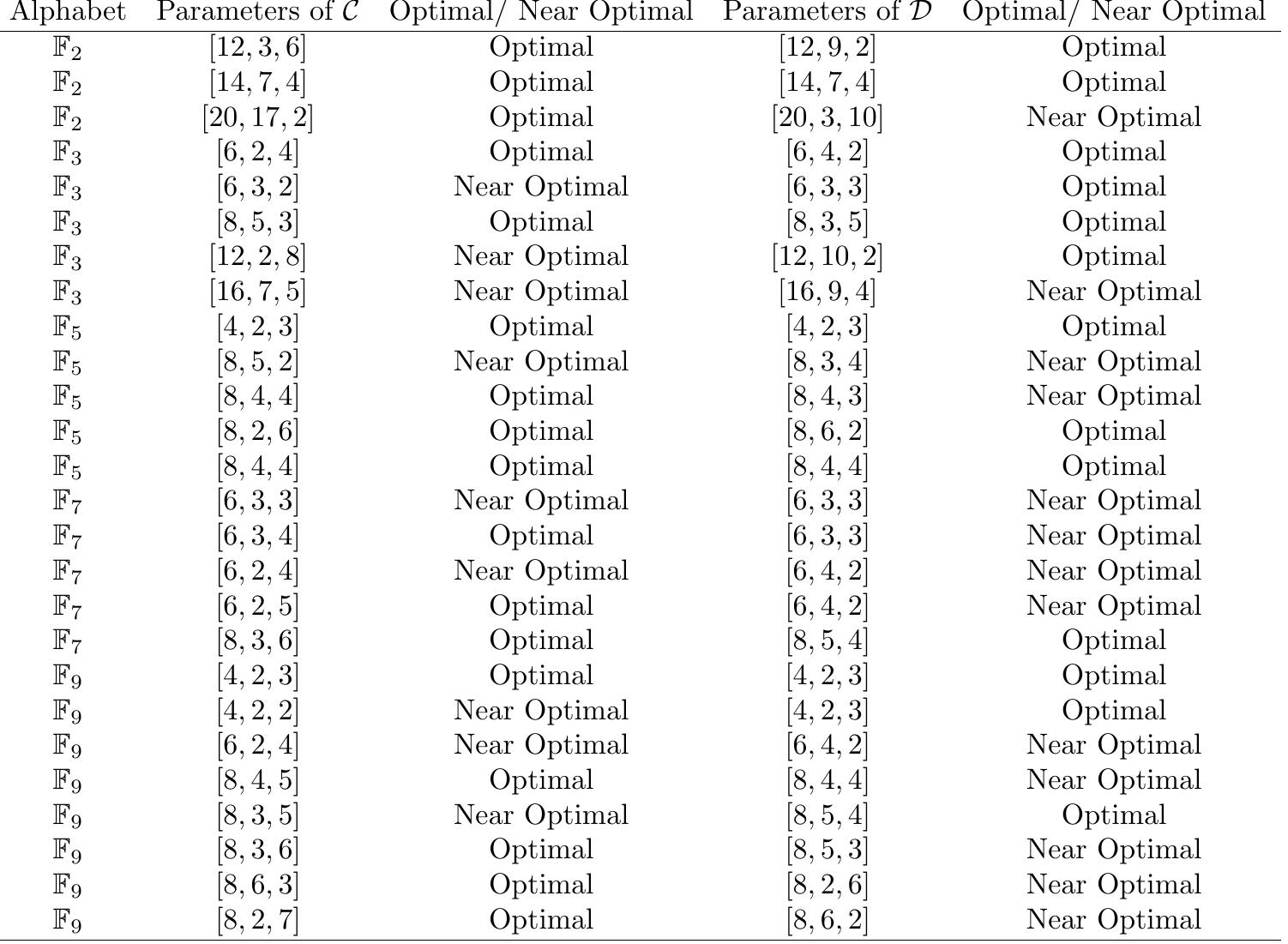 (PDF) On cyclic and negacyclic codes with one-dimensional hulls and ...