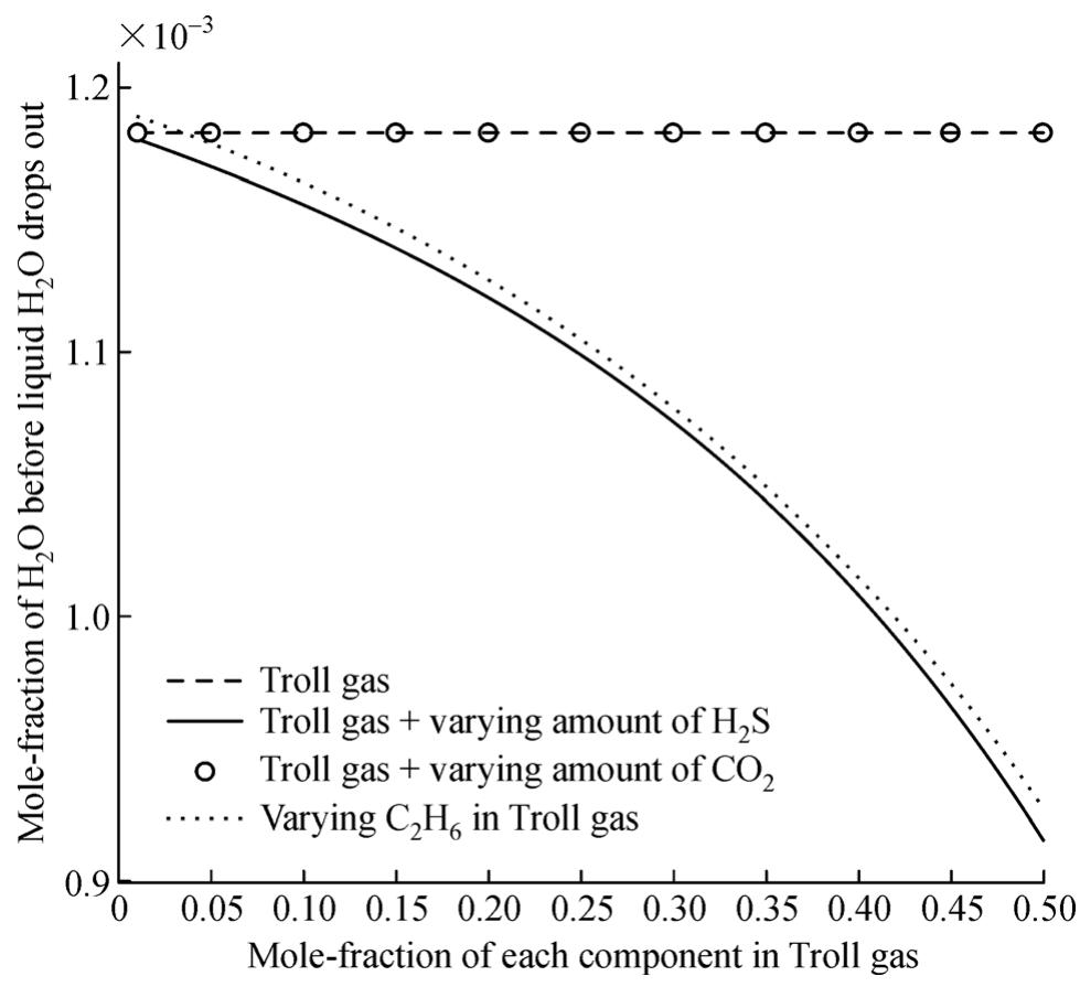 (PDF) Impacts of CO2 and H2S on the risk of hydrate formation during ...
