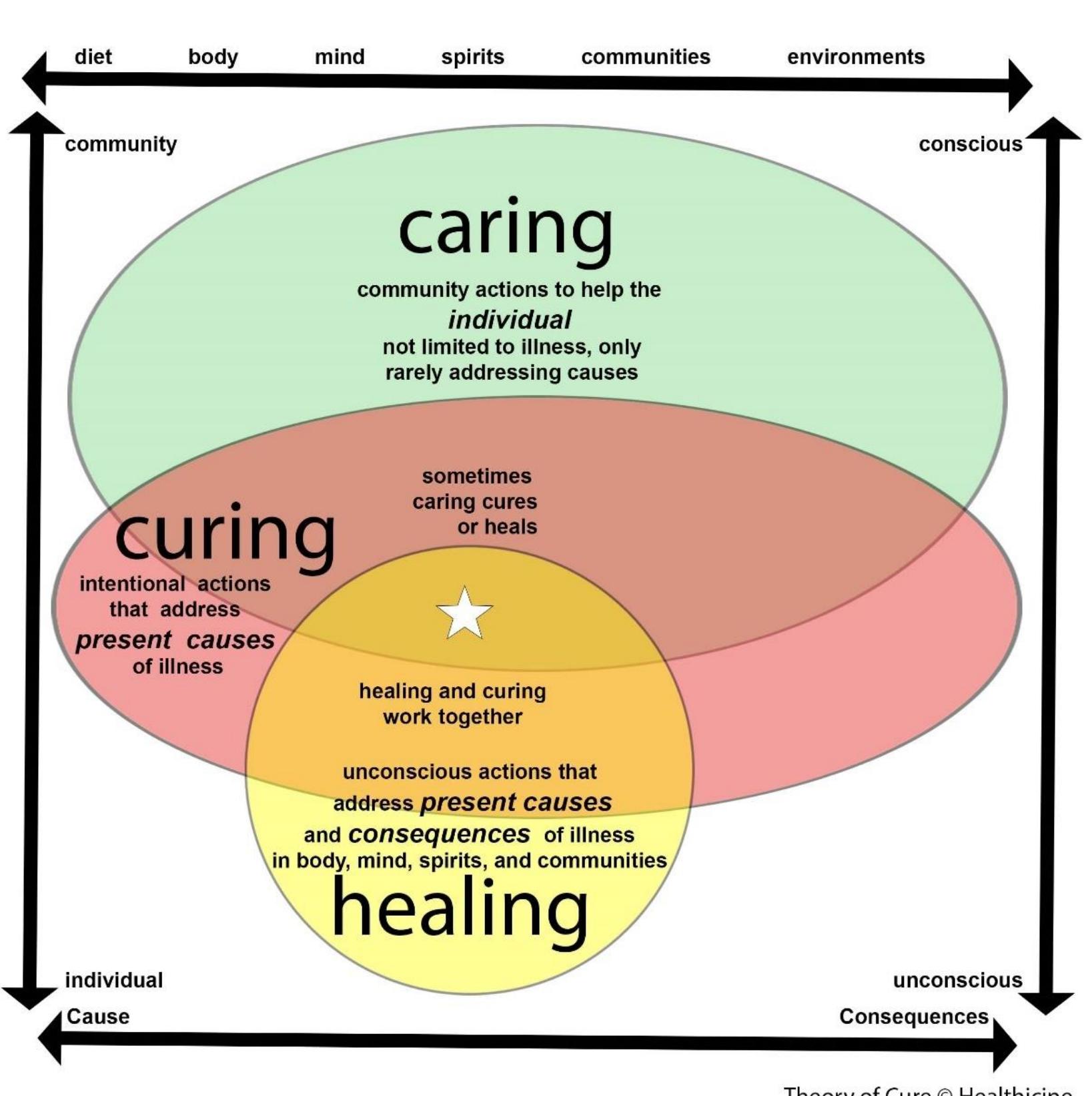 (PDF) The Natural Evolution of Healing, Caring, and Curing