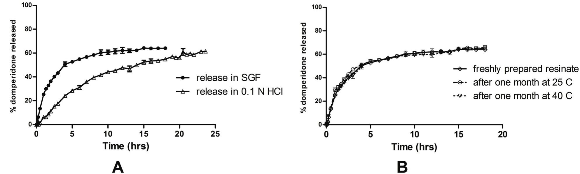 Sgf Complex (PDF) Domperidone resinate complex as new formulation for ...