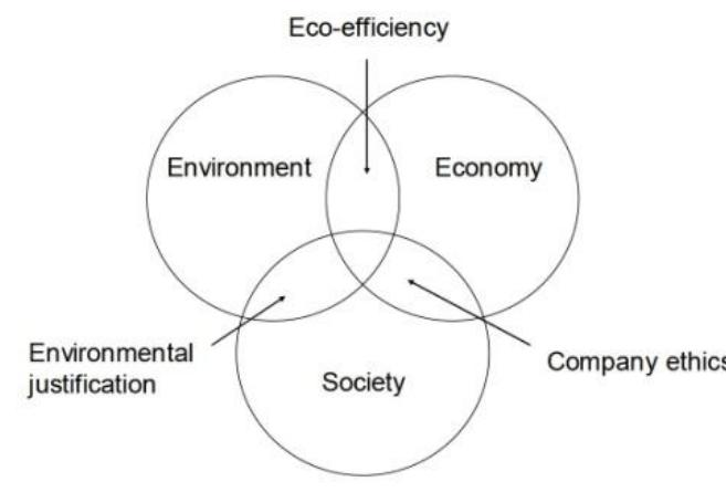 Figure 1 - Methodology of Life Cycle Sustainability
