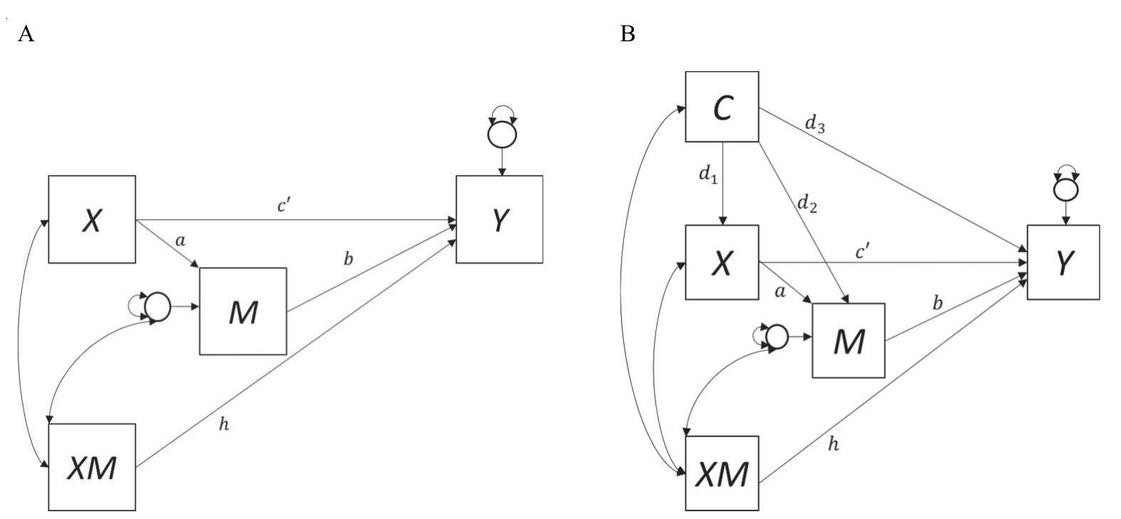 (a) path diagram depicting the single mediator model with