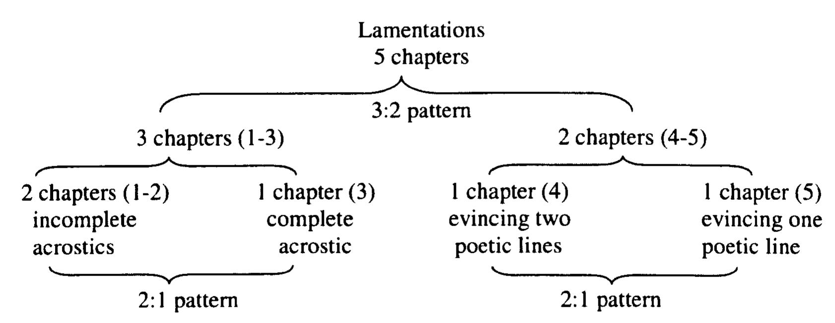 (PDF) Poetry and theology in the book of Lamentations : an ...