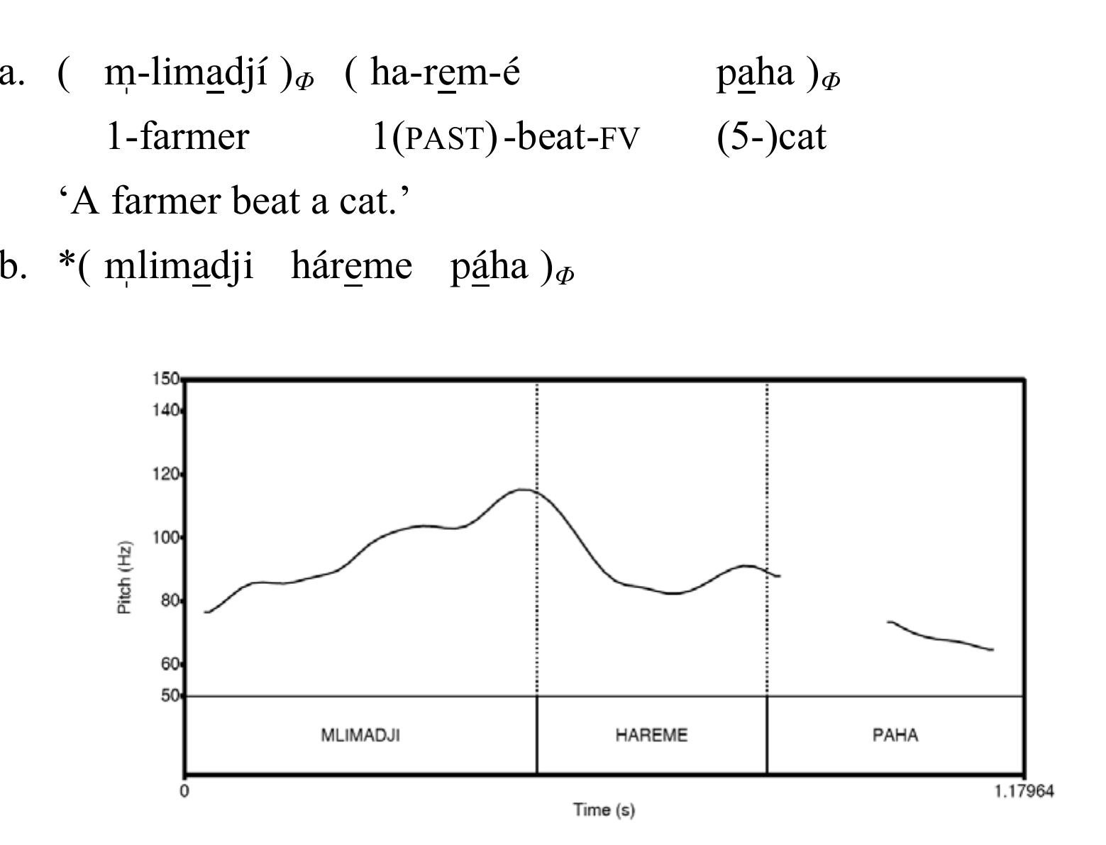 verb haréme ‘he beat’ is not a tone-bearing unit, and thus a possible target (6b). The example is illustrated in Figure 1, showing the Fo curve.  Figure 1: ( m-limadji )s( ha-remé paha )g ‘A farmer beat a cat.’ — cf. (6a. 