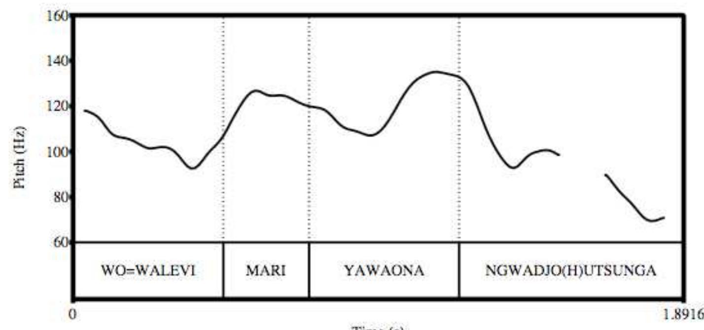 Figure 4: ( wo=walevi Mari yawaona )o ( (gg)wadjo(h)wtsunga )o ‘(some) drunkards who Mary saw are going swimming.’ — cf. (23b) 
