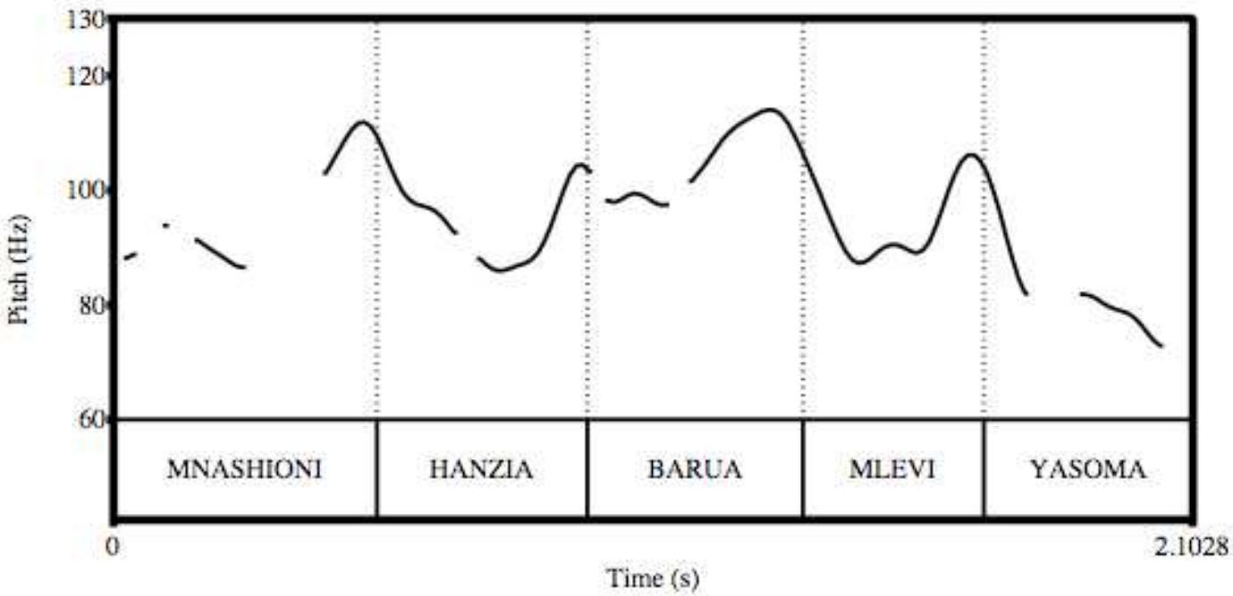 Figure 5: ( mnaf’oni )g ( han(d)zia barua )o(mlevi )o( yaséma )o ‘The student wrote a letter that a drunkard read.’ — cf. (25) 