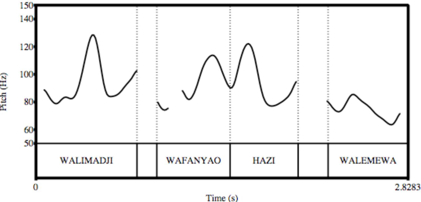 Figure 7: (( walimadji )o ),(( wafanao hazi )o ),(( walémewa )q ), ‘Farmers, who work, are tired.’ — cf. (28) 