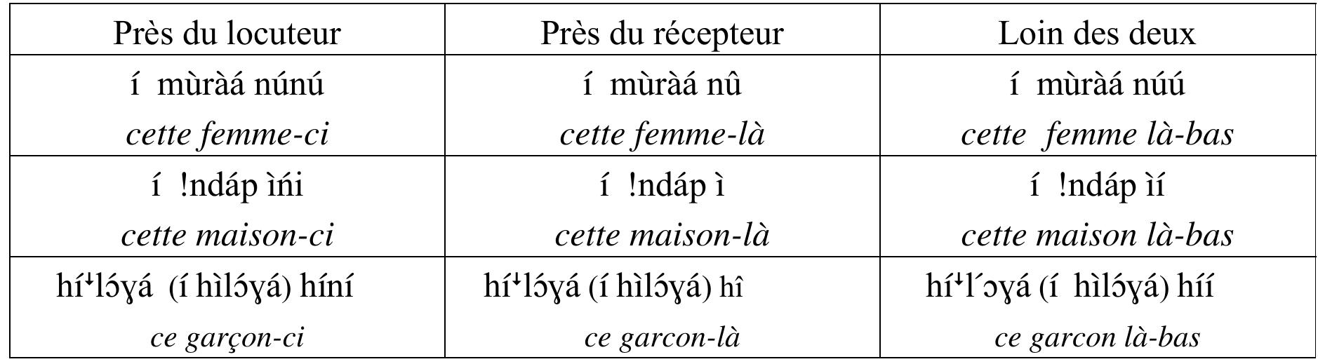 Tableau 2: distribution spatiale du démonstratif postposé  Le nom s’insére dans une construction de type 7....... Dem. Cette construction qui est de nature adnominale montre comment le nom s’associe a la marque du locatif fet au pronom démonstratif.  position n’éclaire ni sur la nature, ni sur la fonction de la particule.  Par ailleurs, Van de Velde (2005) pose que le démonstratif en basaa est essentiellement adnominal, étant donné qu’il existerait un augment rattaché au nom. Cela voudrait dire, selon lui, que pour le cas de hfldya hinf“ce gargon- ci’, le démonstratif adnominal hinf étant postposé, le ton flottant haut de augment se rattacherait au nom qui ainsi, présenterait un comportement différent de la version hinfhil5ya “ce gargon-ci’. Le probleme de cette position est que l’augment, s’il a existé en basaa, a totalement disparu. La morphologie nominale du basaa comporte des préfixes nominaux, mais pas de pré-préfixe ou augment. Le démonstratif dans notre analyse est soit adnominal quand il est  modificateur d’un nom, soit pronominal quand il est utilisé isolément.  Canes ayaa ae laws savsenwrnnt Asalantal la wmaetin. caal Aw treituwen. khdetdia lA mavra Han 