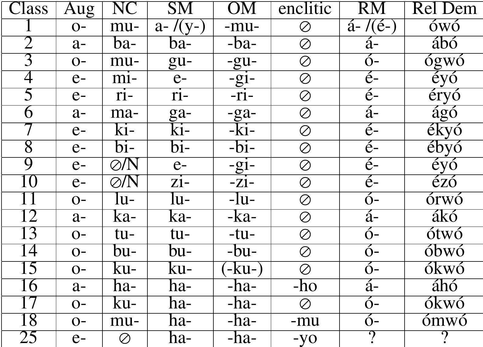 Table 1: Haya relative morphology (following Muzale 2006; Grégoire 1975)  An overview of the verbal morphology and the free relative pronouns is pre- sented in table 1. There are some morphological and phonological differences between relative clauses and non-relatives in Haya. These hold for all dialects studied. But the verbal relative marker of class 1 has different patterns in Haya and Nyambo,” as well as in the various dialects of Haya. The relative pronoun is morphologically identical to the demonstrative 3 but has the tone pattern HH in Haya and LH in Nyambo (Rugemalira, 2005, 103), while the non-relative demonstrative 3 has LL. 