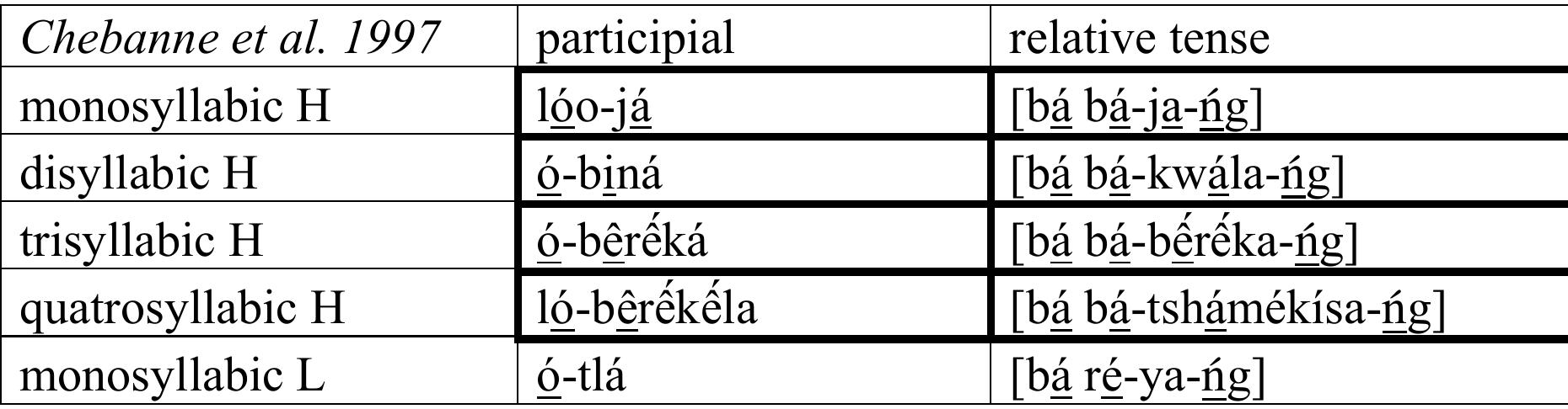 Table 1: Tone patterns of the present positive  6.3 The present positive in the relative 