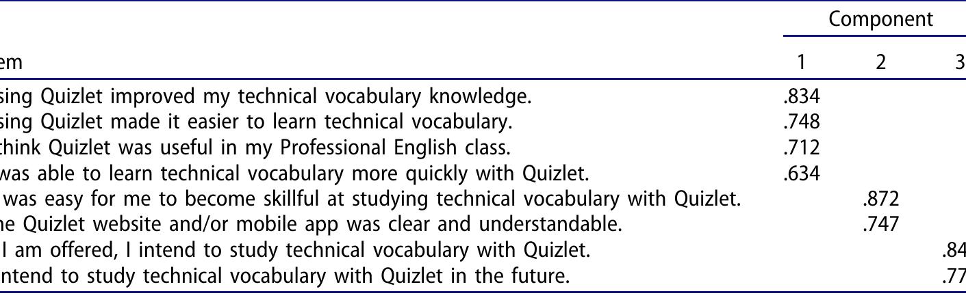 Table 1. Factor loadings for the three factors.  on two factors, therefore, the analysis was repeated after omitting these items. Accordingly, a CFA was performed for a 3-factor structure on eight items. Similar to the original scale, a 3-factor solution, explaining 76.20 per- cent of the total variance, was obtained. The distribution of the items to the factors coincided with that of the original scale (see Table 1).  Cronbach alpha values were 0.879 for the first factor, 0.829 for the second factor, and 0.710 for the third factor. The coefficient « was 0.899 for the whole scale. As for the correlational relationship, there was a stat- istically significant moderate level of correlation between the BI and PU and PEU (p<.000) (Table 2). 