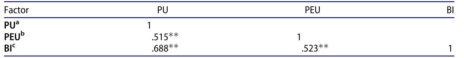 Table 2. Correlations between the factors.  **Correlation is significant at the 0.01 level (2-tailed). PU: Perceived Usefulness; PPEU: Perceived Ease of Use; ‘BI: Behavioral Intention.  (Altiner, 2011; Chien, 2015; Dizon, 2016) and indicated that students per- ceived Quizlet DFs to be beneficial for their L2 technical vocabu- lary learning. 