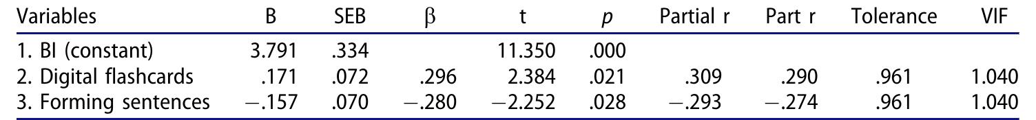 Table 4. Results of multiple linear regression analysis of predictors of BI.  
