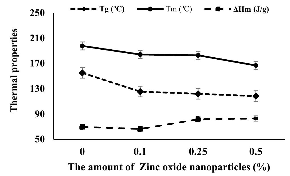 (PDF) Fabrication and characterization of an active bionanocomposite ...