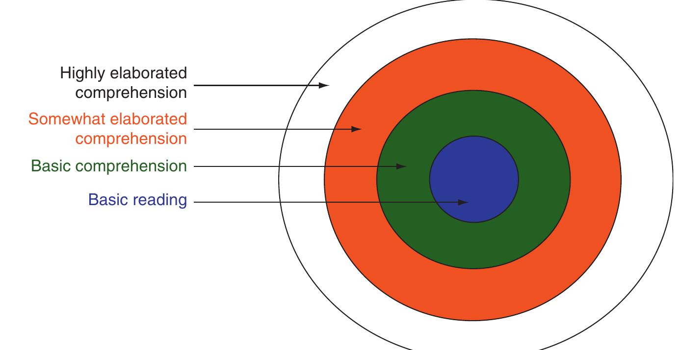 basic-reading-processes-basic-comprehension-processes-and