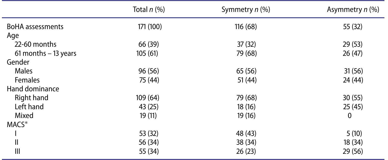 (PDF) Development and Validation of the Both Hands Assessment for ...