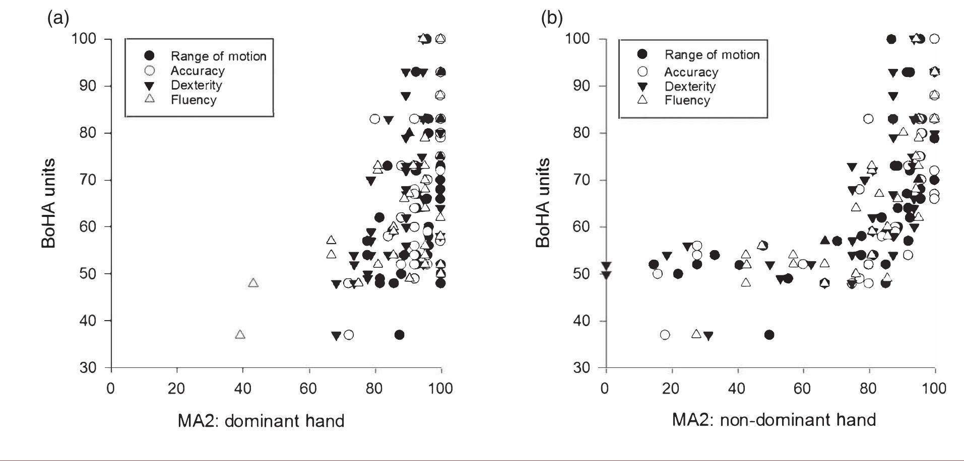 (PDF) External validity of the Both Hands Assessment for evaluating ...