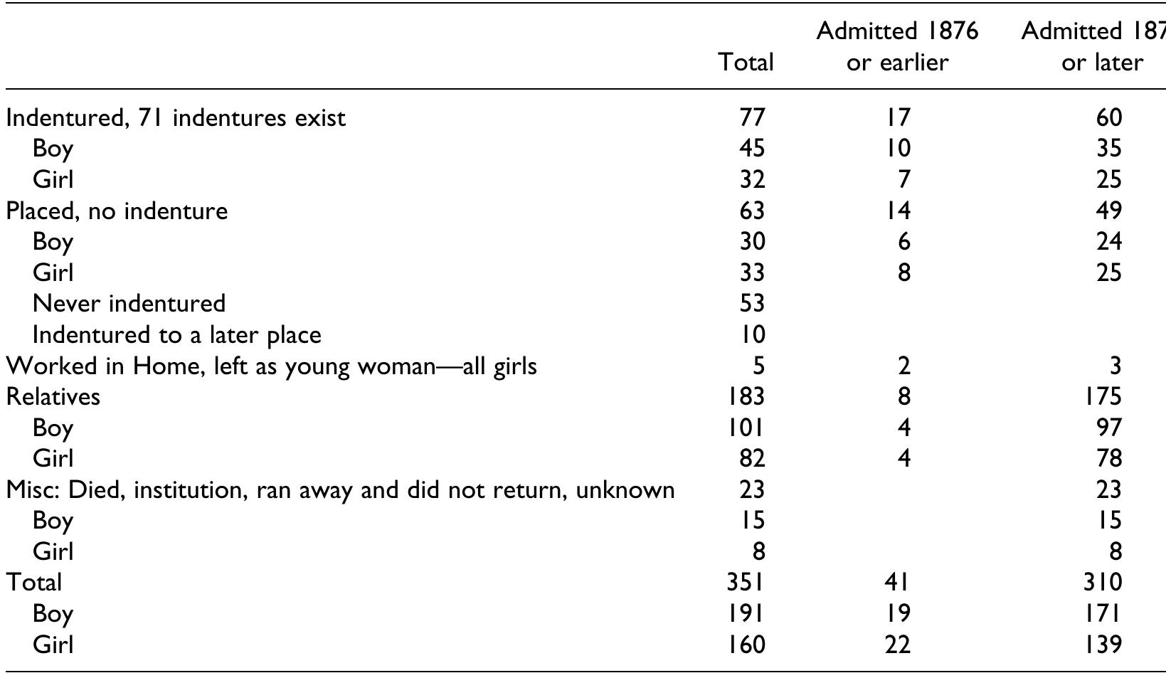 Table |. Destination on First Discharge from 1876 12 || to 1894 05 31.  Table 2. Nature of First Placement Based on Information from Both the Home’s Records and Other Sources. 