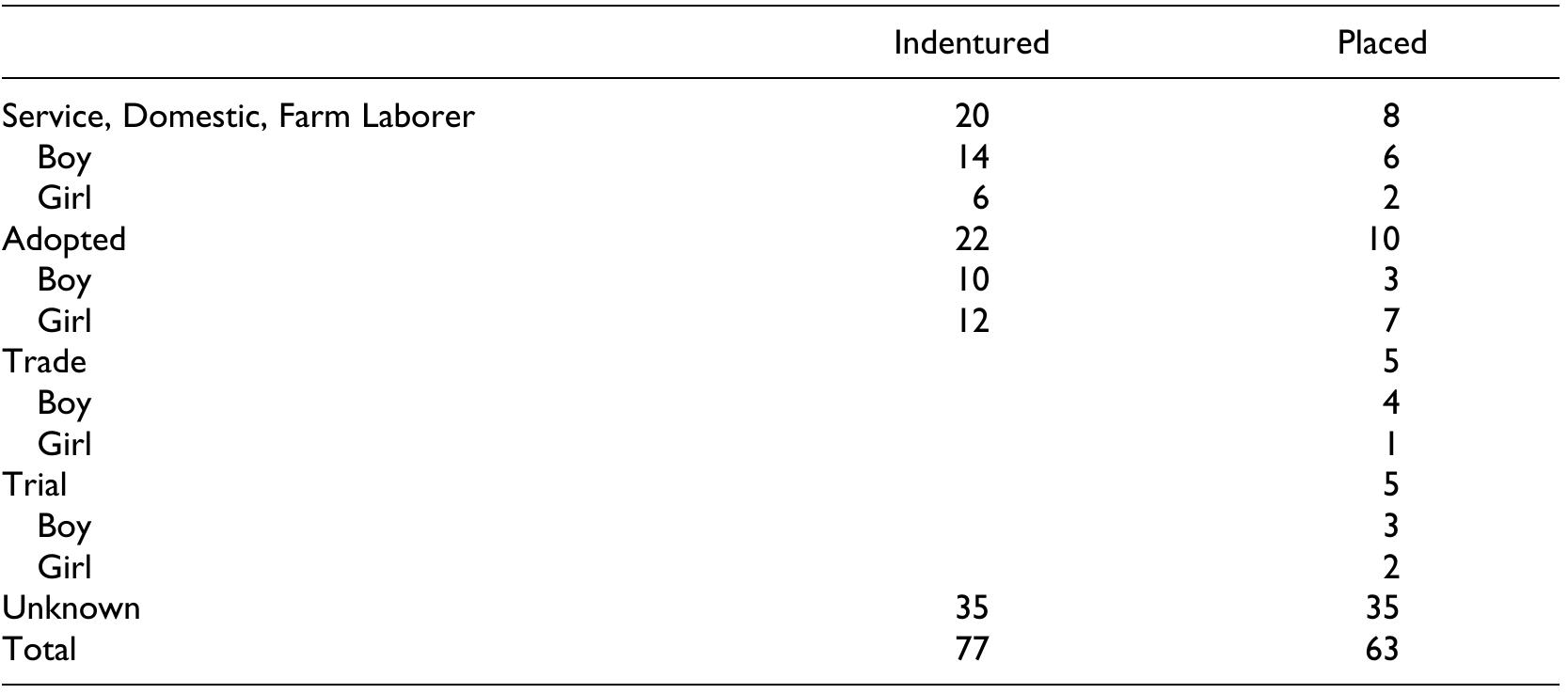 dentified as indentured on the basis of the indenture alone, there being no other evidence in the Jome’s records that they were indentured. The remaining thirty-one indentures were for children who were readmitted to the Home and indentured on a second or subsequent discharge and thus are 10t included in the statistics in this article. 