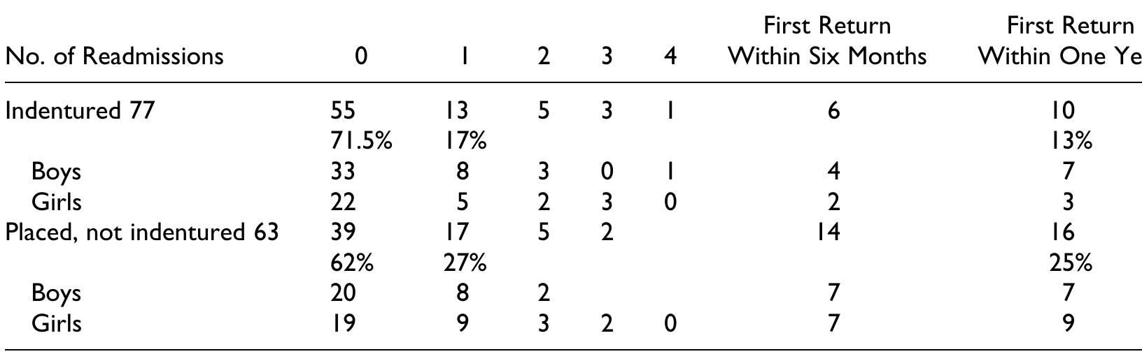 Table 3. Number of Readmissions to Home of Children Placed.  Table 4. Length of Known Stay in First Placement: Years and Age Based on Information from Both the Home’s Records and Other Sources. 