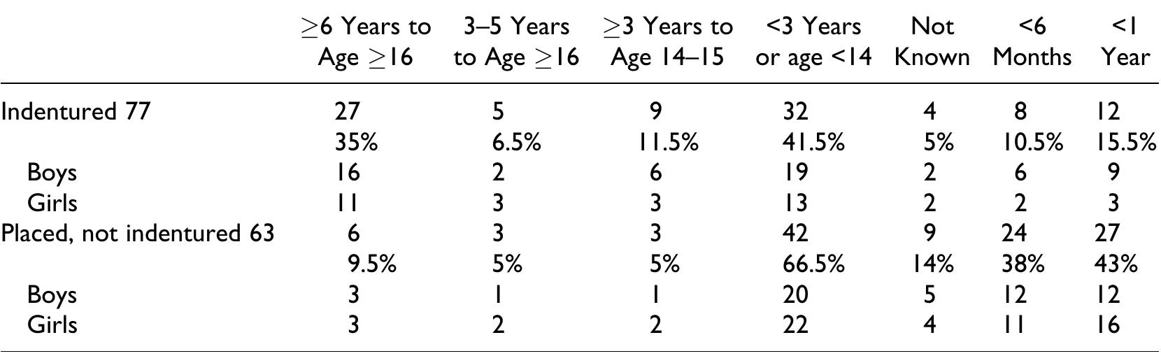 Indentured versus Placed  Why did so many children continue to be placed without indentures? One explanation could be that some indentures have not survived. Since six children were apparently indentured although no indenture exists, and since for twenty-three children the only evidence that they were indentured is the form, it is probable that some children were indentured without any evidence surviving in the Home’s records. It is also possible that the Home at the request of the masters returned or destroyed signed indentures when the placement failed, although there is no evidence of this. 