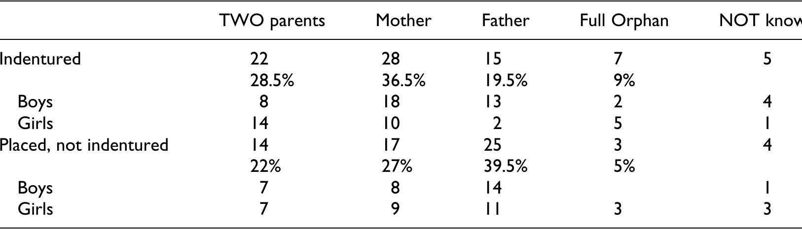 Table 5. Parental Status on Admission of Children Placed. 