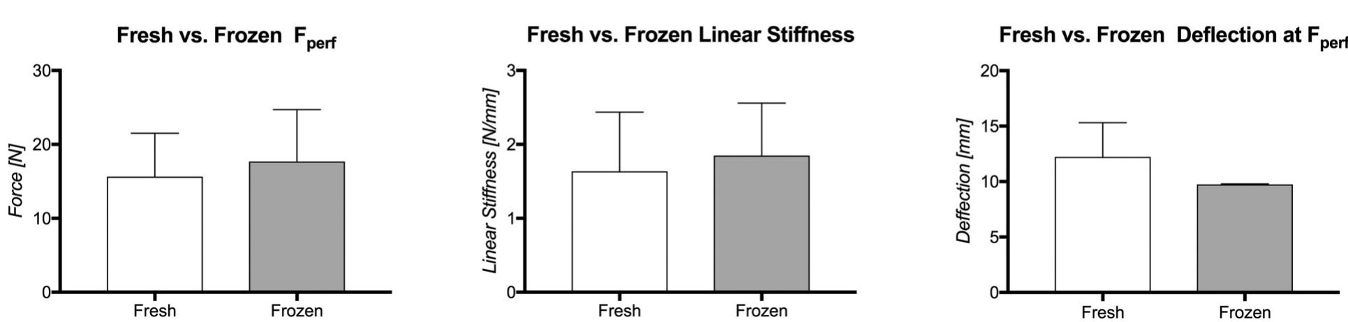 Box plots comparing the mechanical properties of fresh vs.