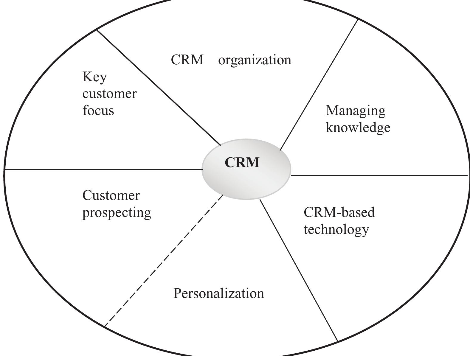 (PDF) Customer Relationship Management as Tool to Enhance Competitive ...