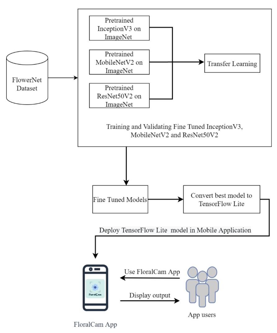 (PDF) A Mobile App for the Identification of Flowers Using Deep Learning