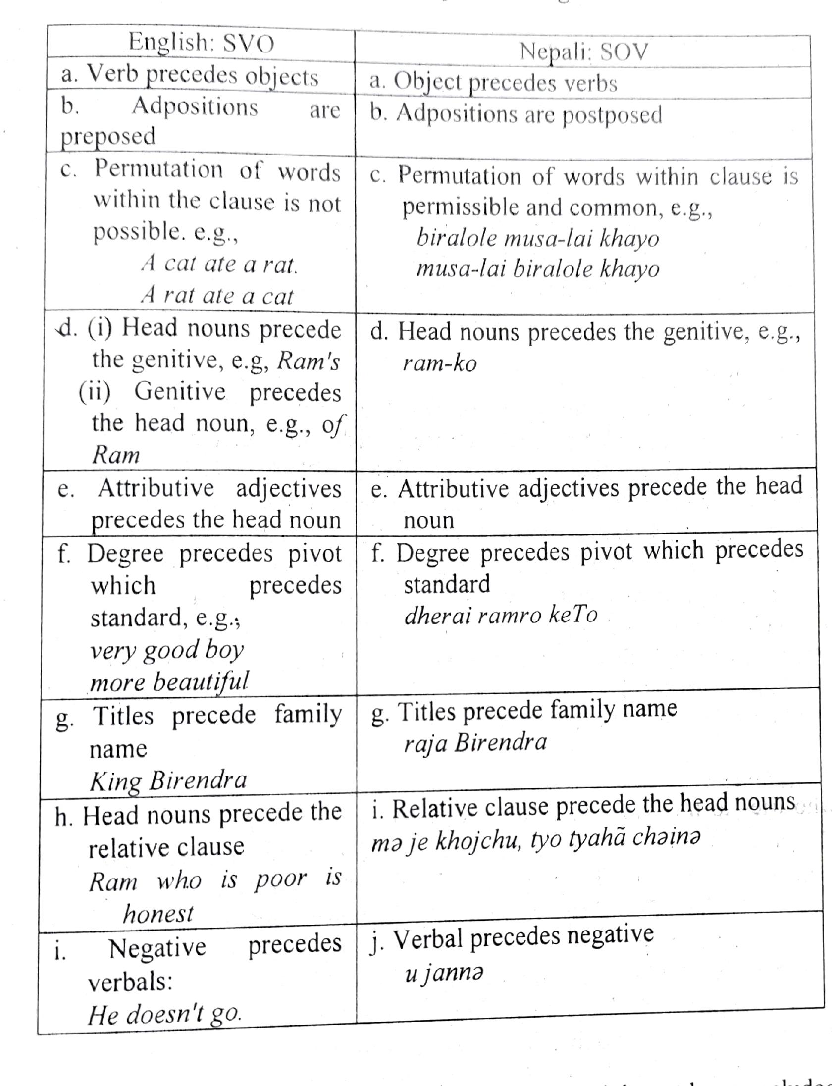 (PDF) Word order typology in English and Nepali and its pedagogical ...