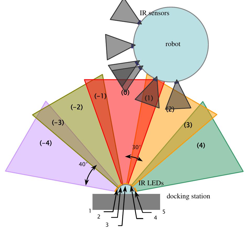 (PDF) Development of Docking System for Mobile Robots Using Cheap ...