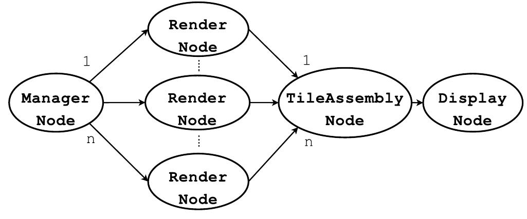 Shows the presented nodes of the uray framework assembled to