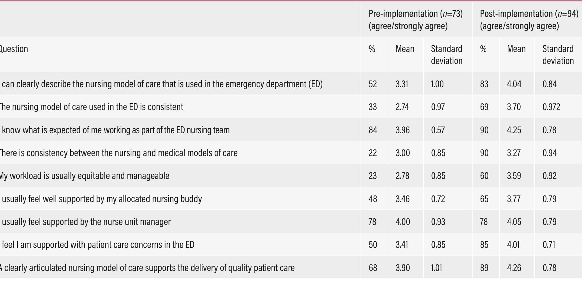 (PDF) Implementation of a model of emergency care in an Australian hospital