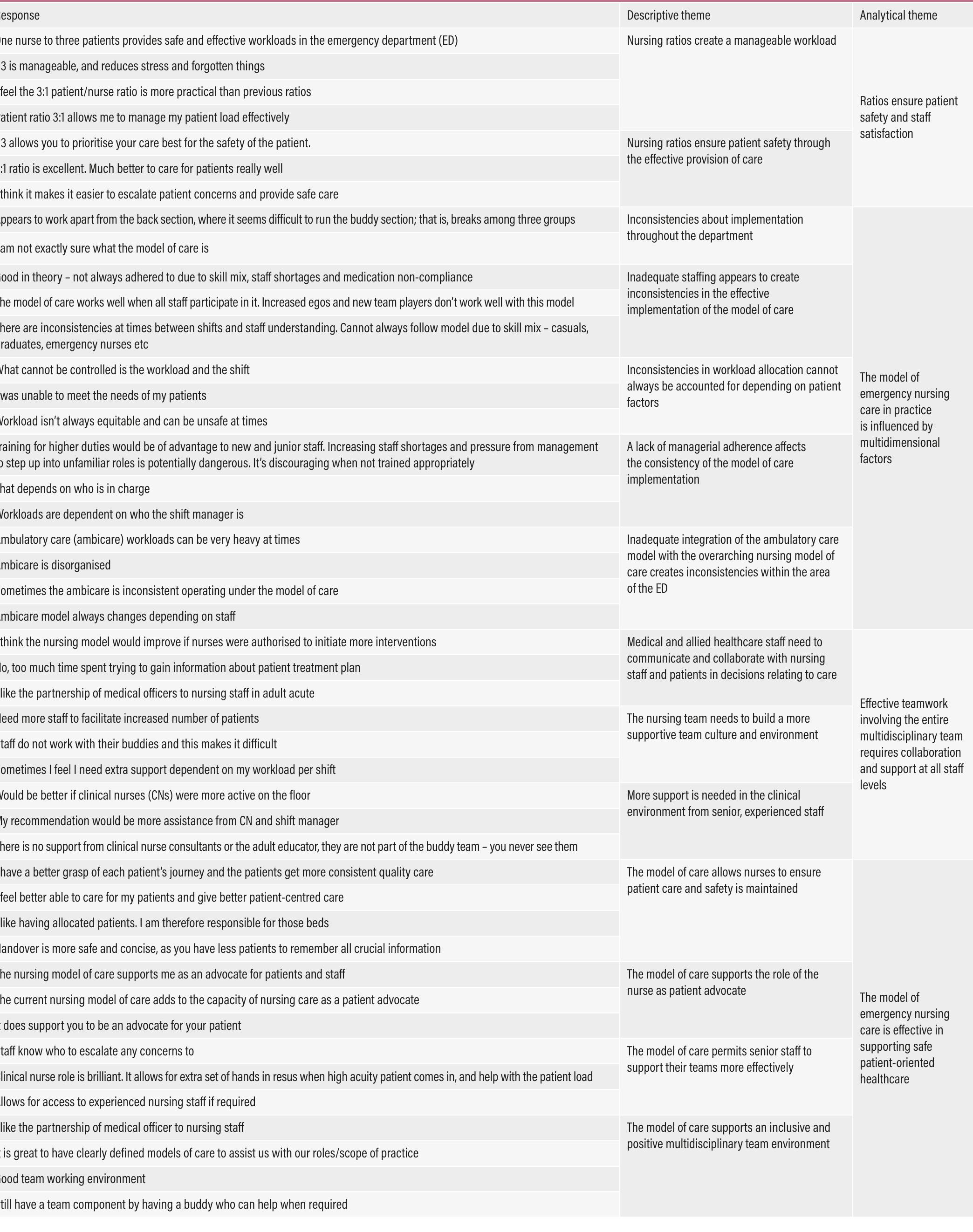 (PDF) Implementation of a model of emergency care in an Australian hospital