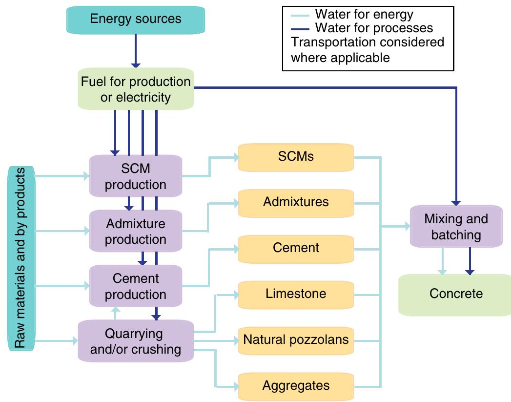 (PDF) Impacts of booming concrete production on water resources worldwide