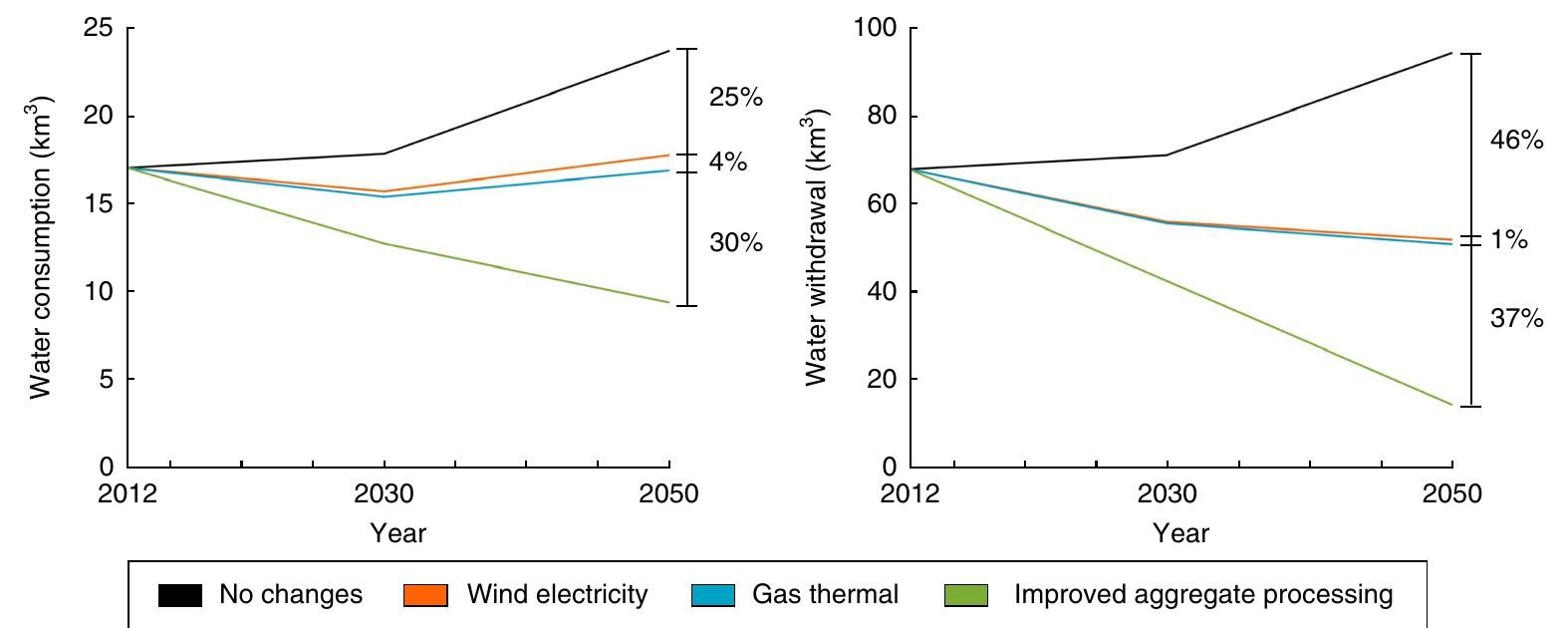 (PDF) Impacts of booming concrete production on water resources worldwide