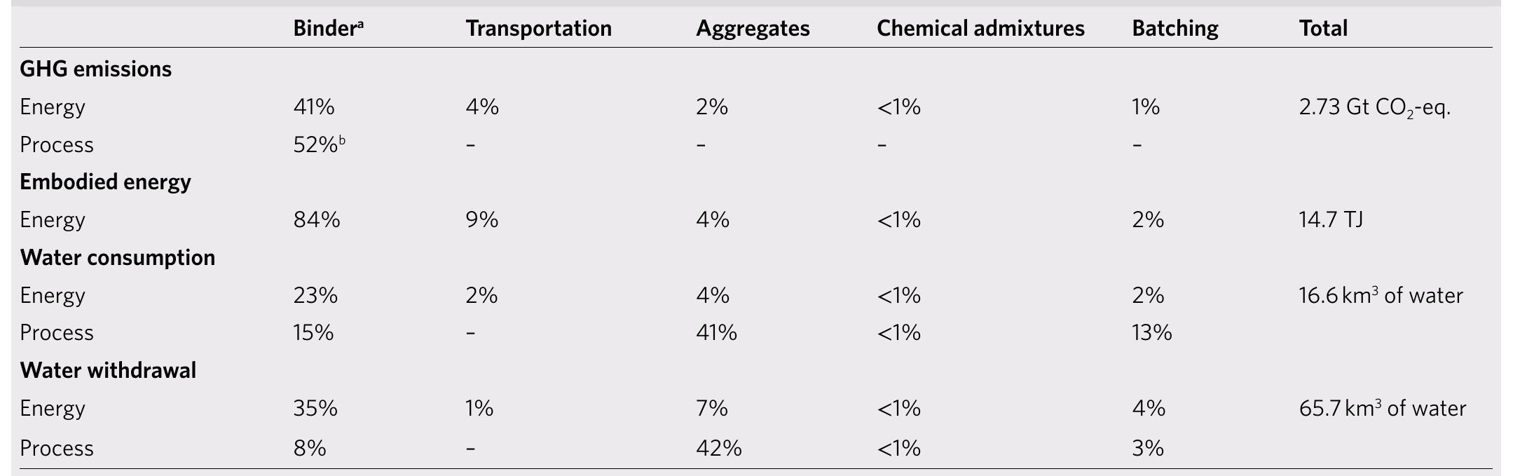 (PDF) Impacts of booming concrete production on water resources worldwide
