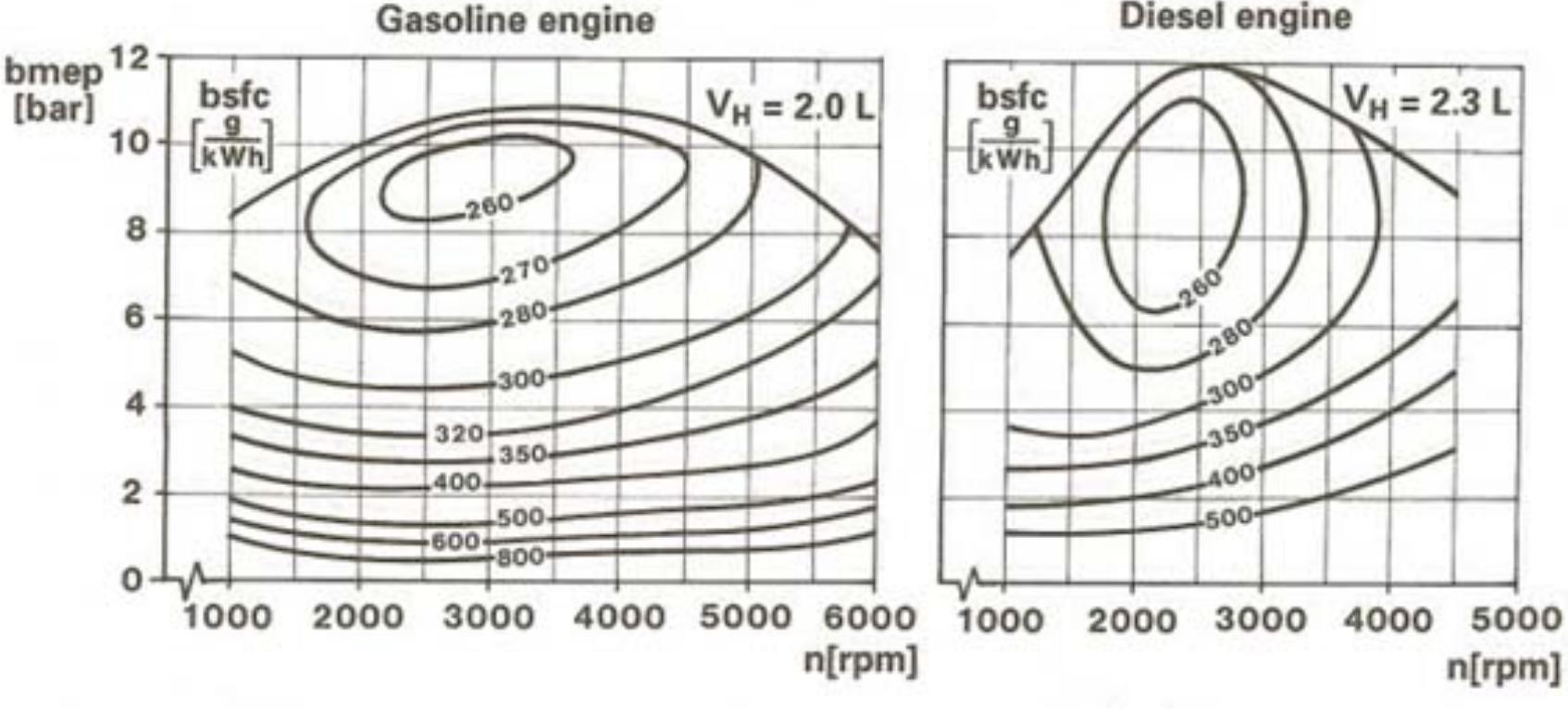 10 typical bsfc maps for a gasoline and a diesel engine [5]