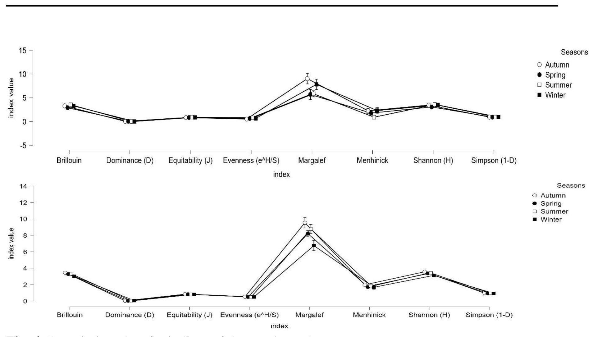 (PDF) Temporal and Spatial Distribution of Epiphyton with Diversity ...