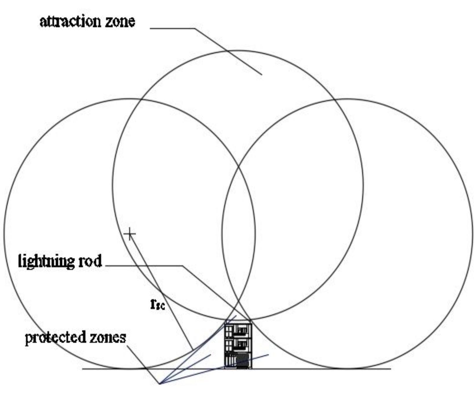 (PDF) Design of External Lightning Protection System by Rolling Sphere ...