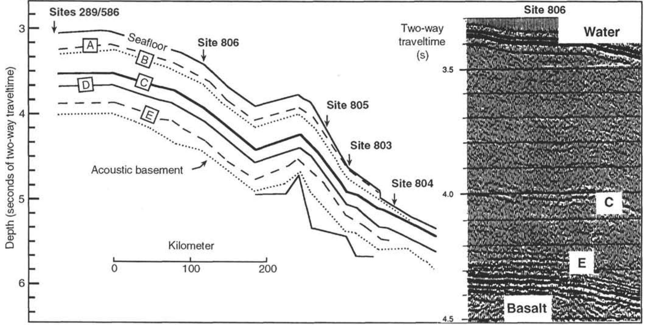 Figure 1 - from Neogene Carbonate Sedimentation on Ontong
