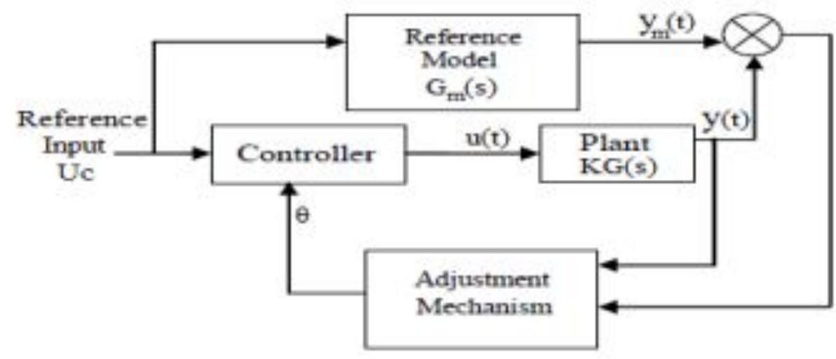 (PDF) Design of a Model Reference Adaptive Controller Using Modified ...