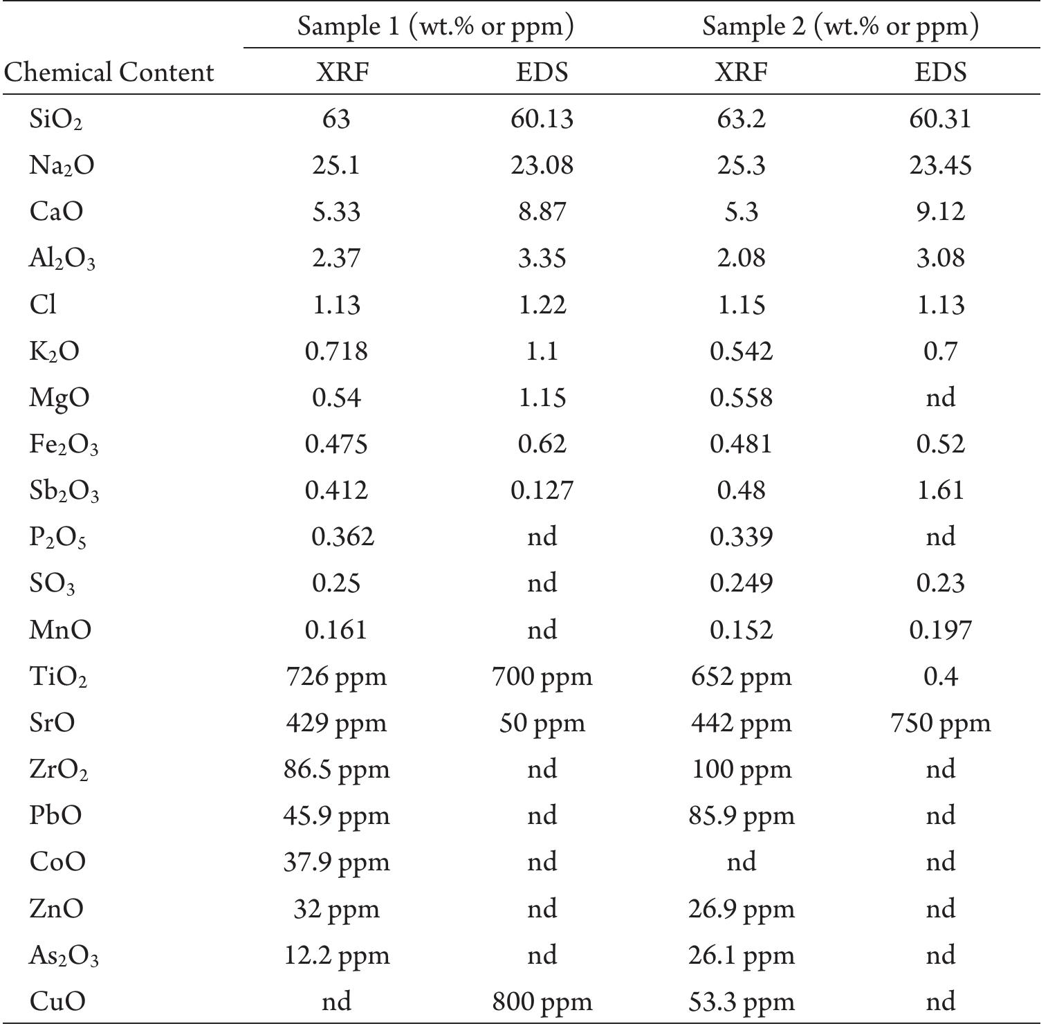 Notes: nd = not detected. Samples were prepared and measured by M. Galatanu, A. Alexandru-Dinu, D. Patroi, and P. Badica, and were analyzed by A. Alexandru-Dinu and P. Badica.  APPENDIX TABLE 1. XRF and EDS compositions of glass samples from Romula furnace no. 1 (sample 1) and furnace no. 2 (sample 2). 