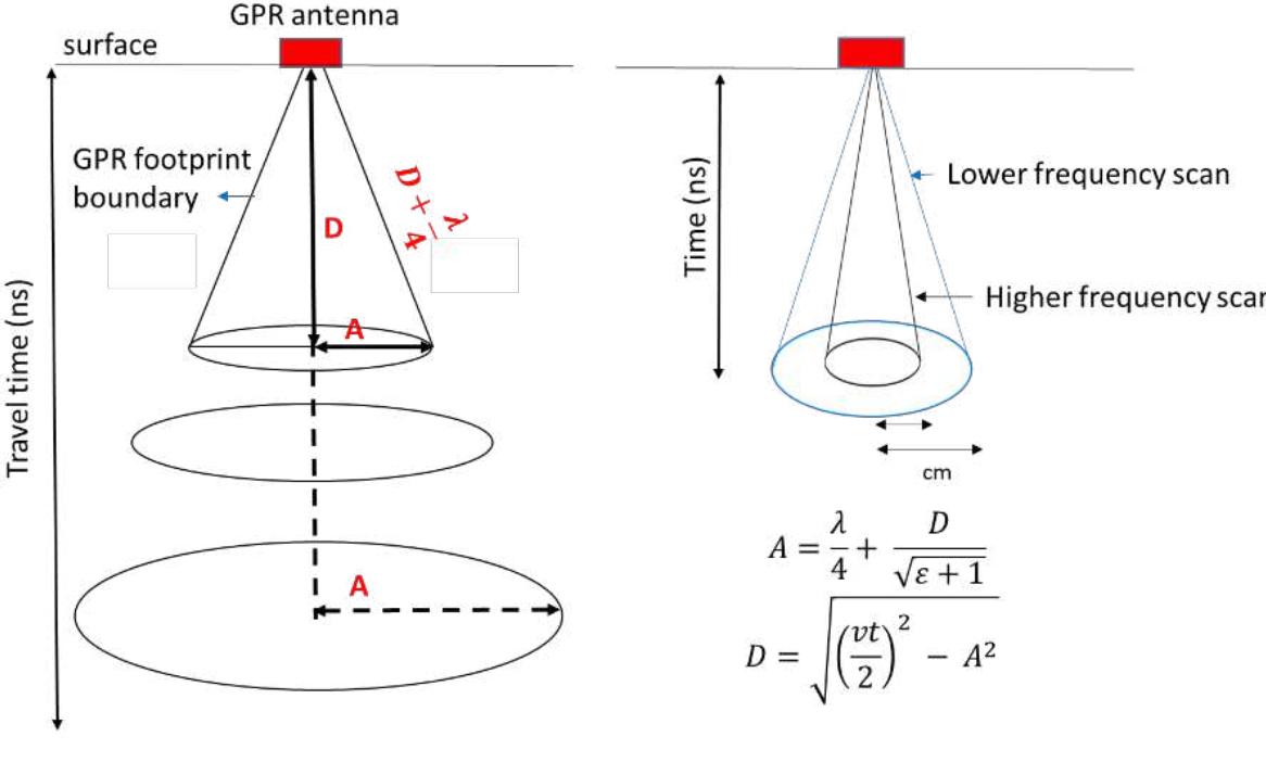 Figure 4 - Simplified sketch of the GPR footprint concept and its dependency on time, frequency, and dielectric property. A- approximate dimension of the footprint radius, A- center frequency of the wavelength of the radar energy, D- the distance between the reflector and the center of the  antenna, e-dielectric permittivity 